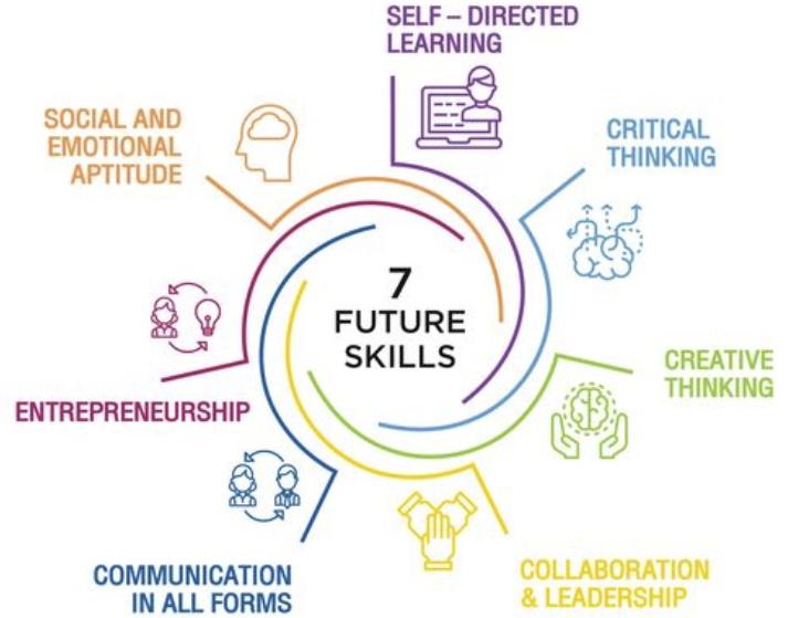 Future Skills 21st century learning